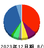大黒屋ホールディングス 貸借対照表 2023年12月期 大黒屋ホールディングス 貸借対照表 2023年12月期