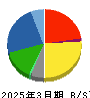 シナネンホールディングス 貸借対照表 2025年3月期 シナネンホールディングス 貸借対照表 2025年3月期