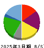 かんなん丸 貸借対照表 2025年3月期