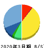 エクサウィザーズ 貸借対照表 2020年3月期