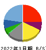 大戸屋ホールディングス 貸借対照表 2022年3月期 大戸屋ホールディングス 貸借対照表 2022年3月期