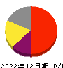 ナカニシ 損益計算書 2022年12月期 ナカニシ 損益計算書 2022年12月期