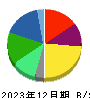 横浜ゴム 貸借対照表 2023年12月期