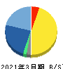 Institution for a Global Society 貸借対照表 2021年3月期 Institution for a Global Society 貸借対照表 2021年3月期