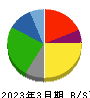 北浜キャピタルパートナーズ 貸借対照表 2023年3月期 北浜キャピタルパートナーズ 貸借対照表 2023年3月期
