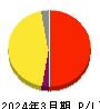 SOMPOホールディングス 損益計算書 2024年3月期 SOMPOホールディングス 損益計算書 2024年3月期