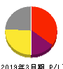 アクセル 損益計算書 2019年3月期 アクセル 損益計算書 2019年3月期