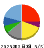 大戸屋ホールディングス 貸借対照表 2023年3月期 大戸屋ホールディングス 貸借対照表 2023年3月期