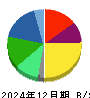 横浜ゴム 貸借対照表 2024年12月期