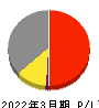 東武鉄道 損益計算書 2022年3月期 東武鉄道 損益計算書 2022年3月期