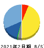 エスケイジャパン 貸借対照表 2021年2月期 エスケイジャパン 貸借対照表 2021年2月期