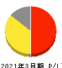 Ｉｎｓｔｉｔｕｔｉｏｎ　ｆｏｒ　ａ　Ｇｌｏｂａｌ　Ｓｏｃｉｅｔｙ 損益計算書 2021年3月期