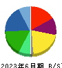 レジル 貸借対照表 2023年6月期