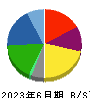 レジル 貸借対照表 2023年6月期 レジル 貸借対照表 2023年6月期