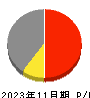 明光ネットワークジャパン 損益計算書 2023年11月期