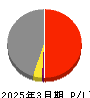 淺沼組 損益計算書 2025年3月期