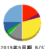 アズーム 貸借対照表 2019年9月期 アズーム 貸借対照表 2019年9月期