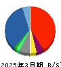 大黒屋ホールディングス 貸借対照表 2025年3月期 大黒屋ホールディングス 貸借対照表 2025年3月期