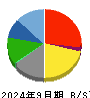 大戸屋ホールディングス 貸借対照表 2024年9月期