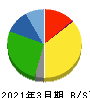 CAPITA 貸借対照表 2021年3月期 CAPITA 貸借対照表 2021年3月期