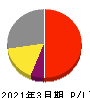 KDDI 損益計算書 2021年3月期 KDDI 損益計算書 2021年3月期