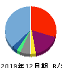 ワンキャリア 貸借対照表 2019年12月期 ワンキャリア 貸借対照表 2019年12月期