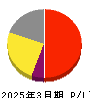 ジェイリース 損益計算書 2025年3月期