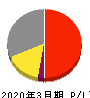 日本デコラックス 損益計算書 2020年3月期