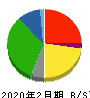イオン北海道 貸借対照表 2020年2月期
