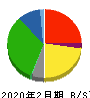 イオン北海道 貸借対照表 2020年2月期 イオン北海道 貸借対照表 2020年2月期