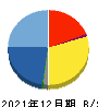 I-ne 貸借対照表 2021年12月期 I-ne 貸借対照表 2021年12月期