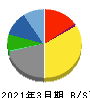 横浜丸魚 貸借対照表 2021年3月期