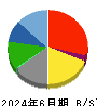大戸屋ホールディングス 貸借対照表 2024年6月期