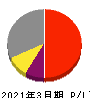 ファナック 損益計算書 2021年3月期 ファナック 損益計算書 2021年3月期