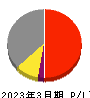 日本調理機 損益計算書 2023年3月期