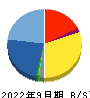 キャリアリンク 貸借対照表 2022年9月期