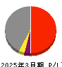 東洋建設 損益計算書 2025年3月期