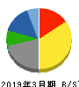 横浜丸魚 貸借対照表 2019年3月期