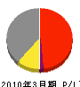 川島織物セルコン 損益計算書 2010年3月期
