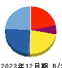 BTM 貸借対照表 2023年12月期 BTM 貸借対照表 2023年12月期
