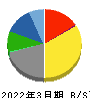 横浜丸魚 貸借対照表 2022年3月期 横浜丸魚 貸借対照表 2022年3月期