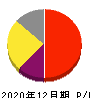 オートサーバー 損益計算書 2020年12月期 オートサーバー 損益計算書 2020年12月期