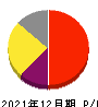 オートサーバー 損益計算書 2021年12月期 オートサーバー 損益計算書 2021年12月期