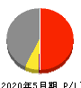 カネコ種苗 損益計算書 2020年5月期 カネコ種苗 損益計算書 2020年5月期