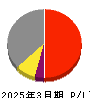 鈴与シンワート 損益計算書 2025年3月期