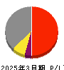 鈴与シンワート 損益計算書 2025年3月期