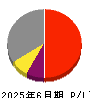 ホクリヨウ 損益計算書 2025年6月期
