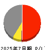ＧＡ　ｔｅｃｈｎｏｌｏｇｉｅｓ 損益計算書 2025年7月期