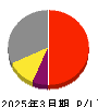 ＩＭＶ 損益計算書 2025年3月期