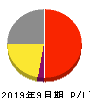 EduLab 損益計算書 2019年9月期 EduLab 損益計算書 2019年9月期